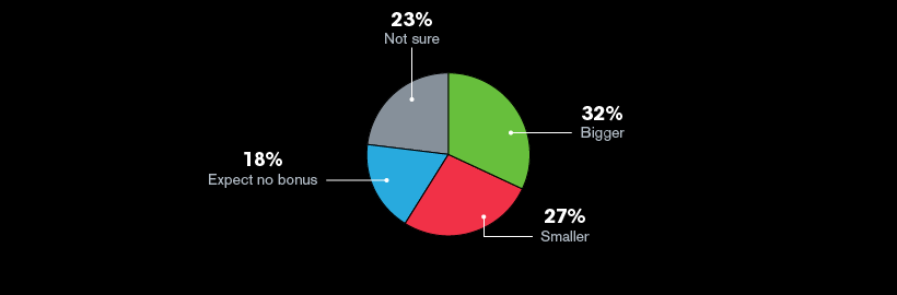 Expectations for this year’s bonuses:
