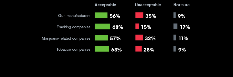 Morally, investing in these companies is: